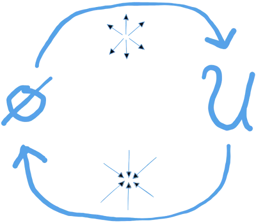 Null set and universal set in a cycle
