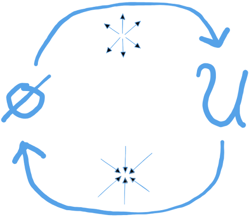 Null set and universal set in a cycle